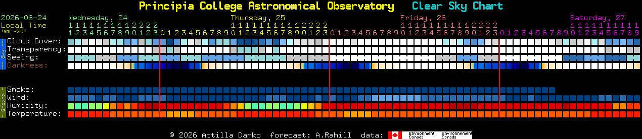 Current forecast for Principia College Astronomical Observatory Clear Sky Chart