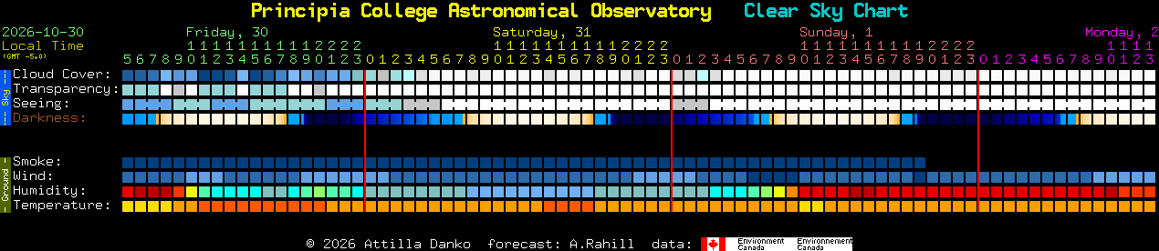 Current forecast for Principia College Astronomical Observatory Clear Sky Chart