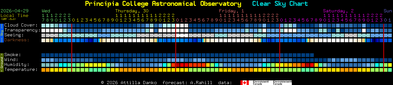 Current forecast for Principia College Astronomical Observatory Clear Sky Chart