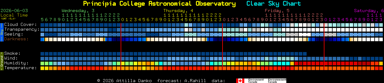 Current forecast for Principia College Astronomical Observatory Clear Sky Chart