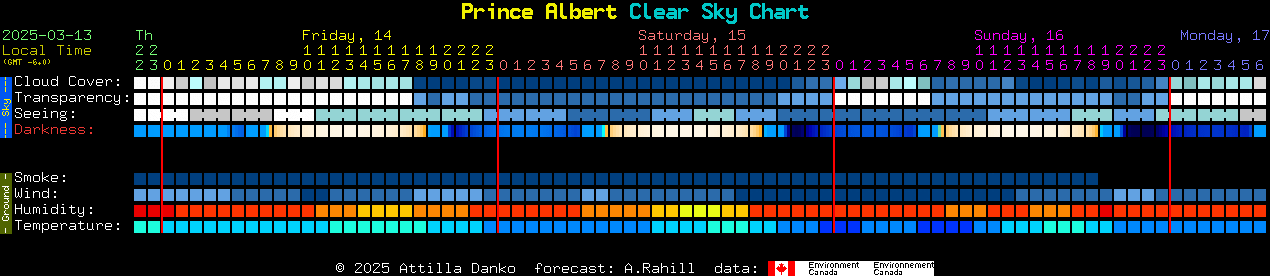 Current forecast for Prince Albert Clear Sky Chart