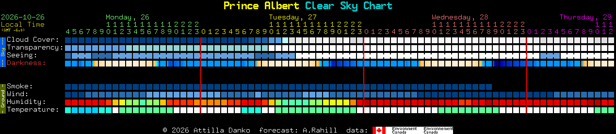 Current forecast for Prince Albert Clear Sky Chart