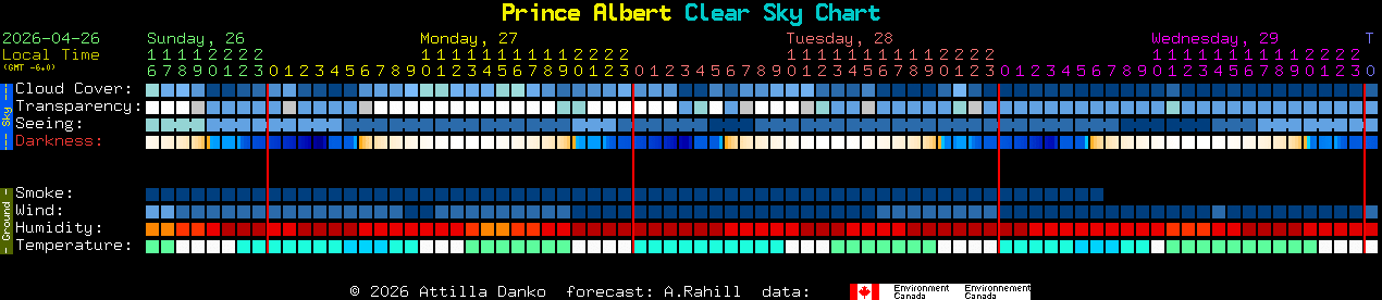 Current forecast for Prince Albert Clear Sky Chart