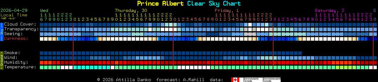 Current forecast for Prince Albert Clear Sky Chart