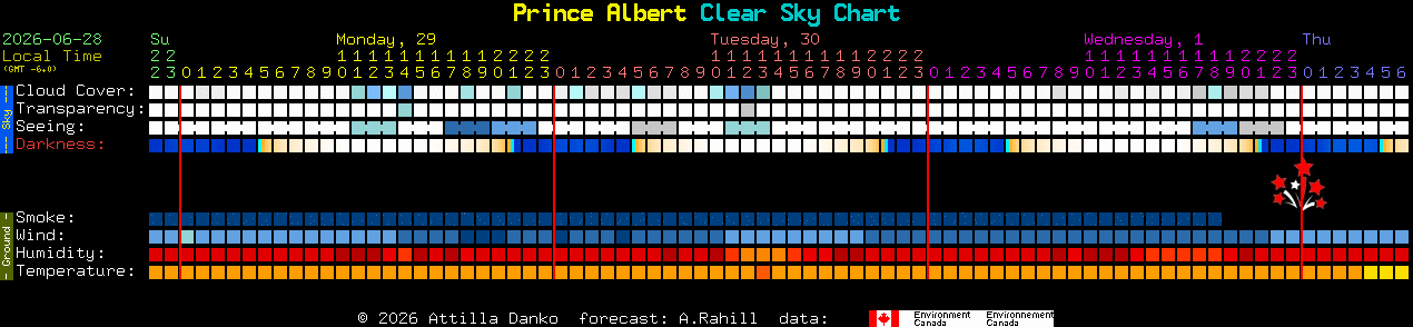 Current forecast for Prince Albert Clear Sky Chart