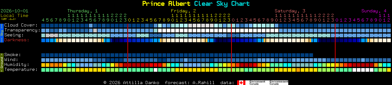 Current forecast for Prince Albert Clear Sky Chart