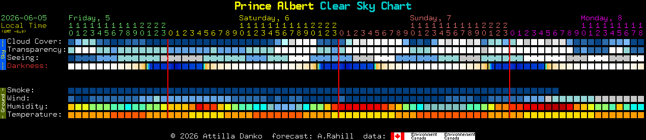 Current forecast for Prince Albert Clear Sky Chart