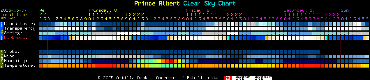 Current forecast for Prince Albert Clear Sky Chart