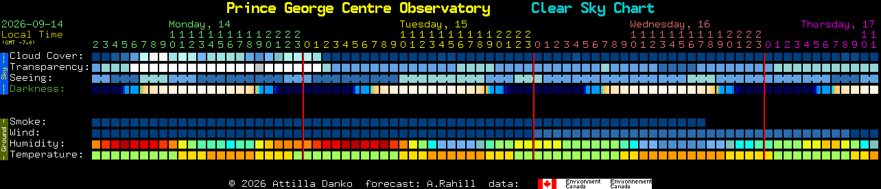 Current forecast for Prince George Centre Observatory Clear Sky Chart