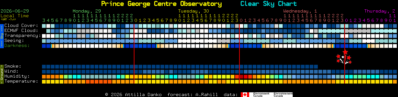 Current forecast for Prince George Centre Observatory Clear Sky Chart