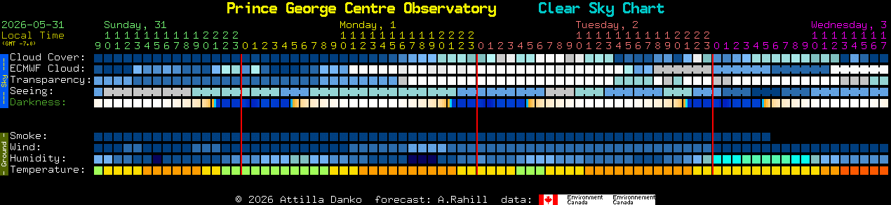Current forecast for Prince George Centre Observatory Clear Sky Chart
