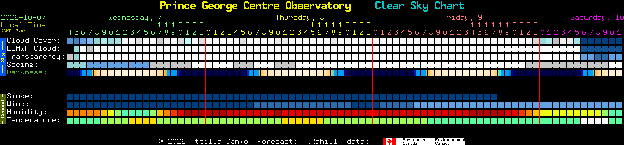 Current forecast for Prince George Centre Observatory Clear Sky Chart