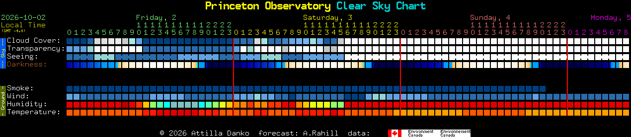 Current forecast for Princeton Observatory Clear Sky Chart