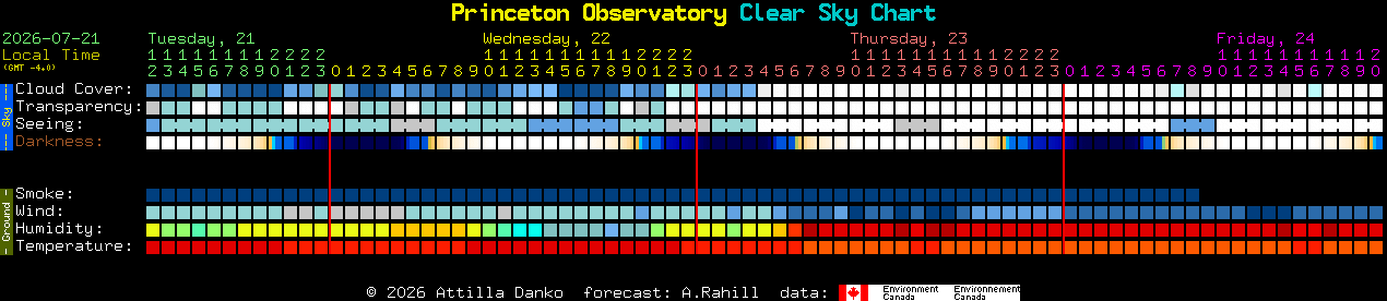 Current forecast for Princeton Observatory Clear Sky Chart
