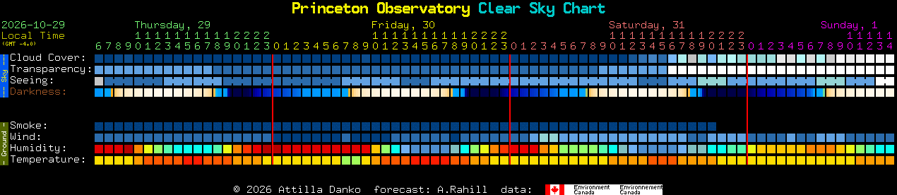 Current forecast for Princeton Observatory Clear Sky Chart