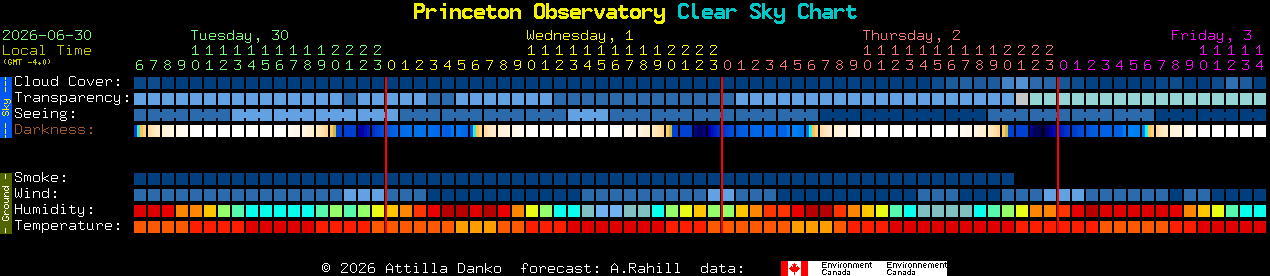 Current forecast for Princeton Observatory Clear Sky Chart
