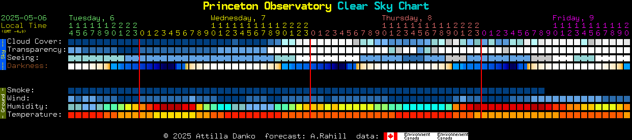 Current forecast for Princeton Observatory Clear Sky Chart