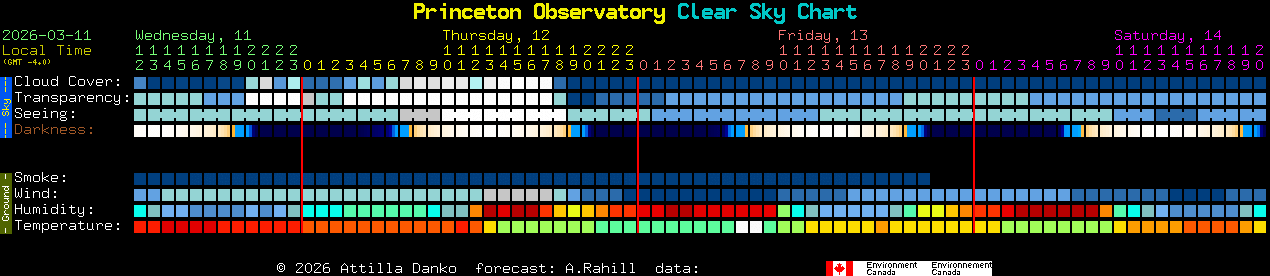 Current forecast for Princeton Observatory Clear Sky Chart
