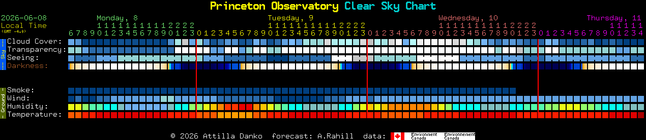 Current forecast for Princeton Observatory Clear Sky Chart