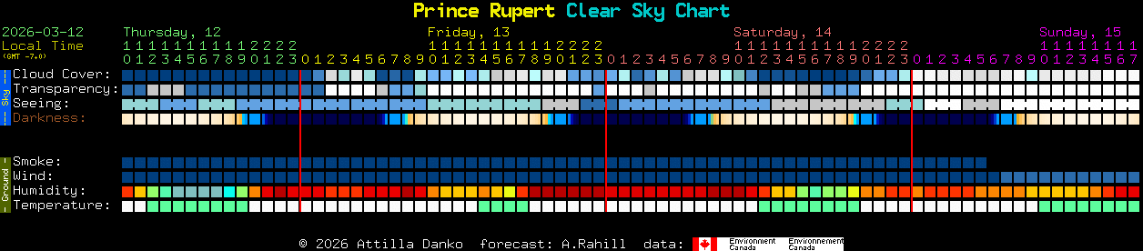 Current forecast for Prince Rupert Clear Sky Chart