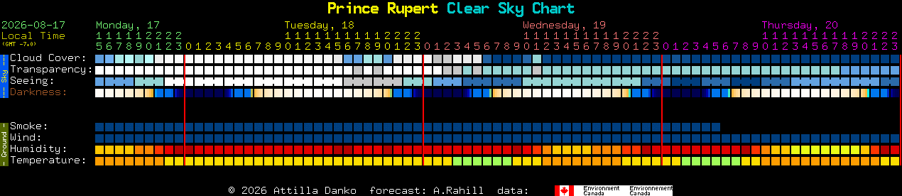 Current forecast for Prince Rupert Clear Sky Chart