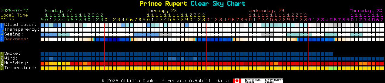 Current forecast for Prince Rupert Clear Sky Chart