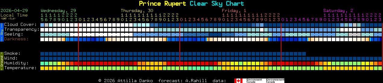 Current forecast for Prince Rupert Clear Sky Chart