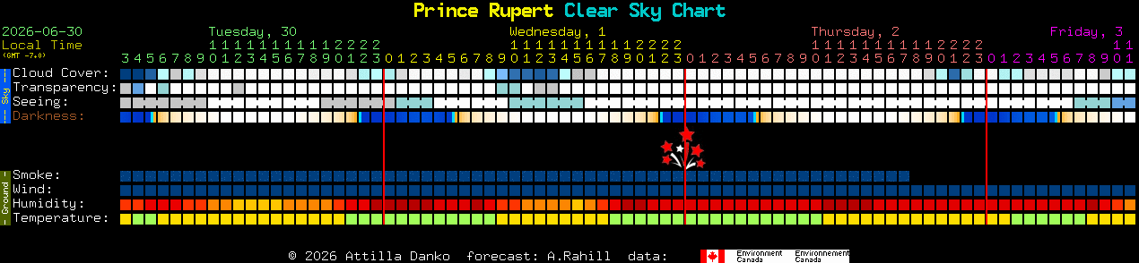 Current forecast for Prince Rupert Clear Sky Chart