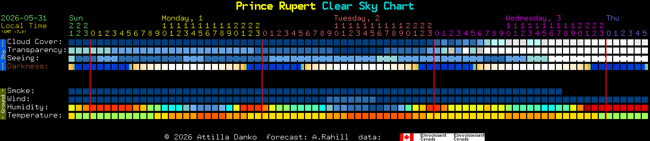 Current forecast for Prince Rupert Clear Sky Chart