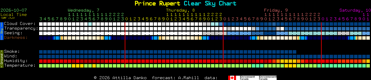 Current forecast for Prince Rupert Clear Sky Chart