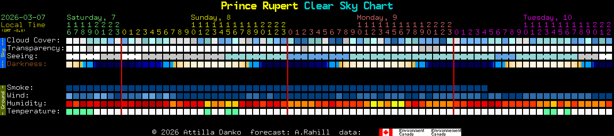 Current forecast for Prince Rupert Clear Sky Chart