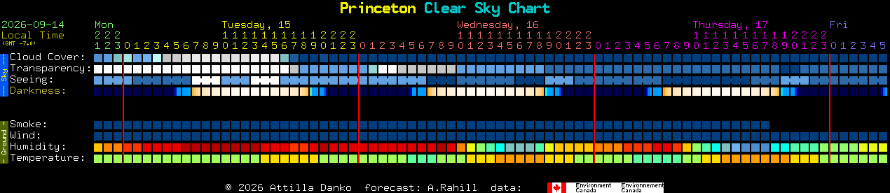 Current forecast for Princeton Clear Sky Chart