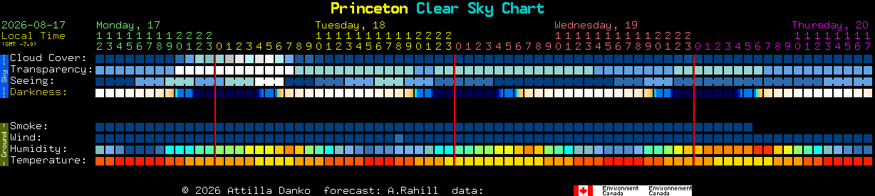Current forecast for Princeton Clear Sky Chart