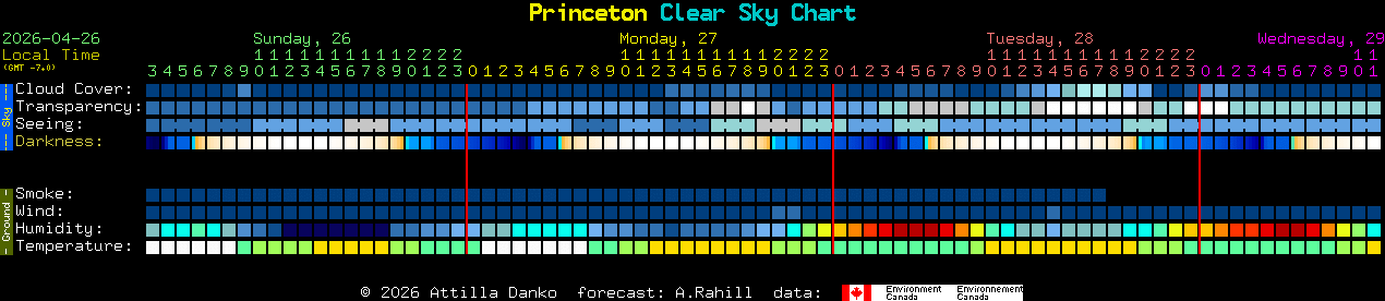 Current forecast for Princeton Clear Sky Chart