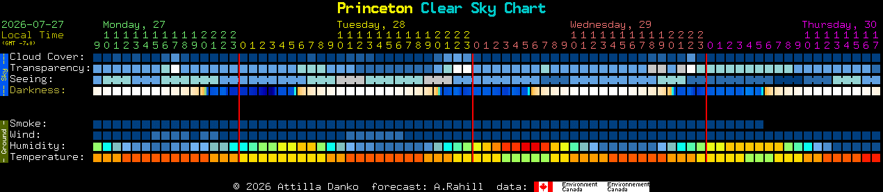 Current forecast for Princeton Clear Sky Chart
