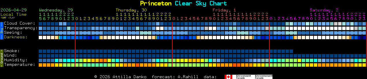Current forecast for Princeton Clear Sky Chart