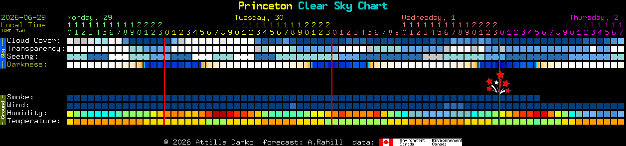 Current forecast for Princeton Clear Sky Chart
