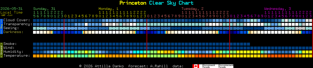 Current forecast for Princeton Clear Sky Chart