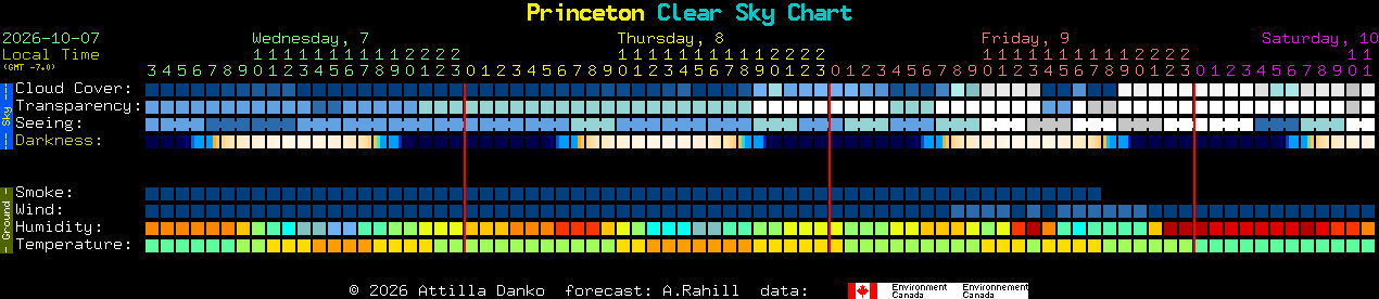 Current forecast for Princeton Clear Sky Chart