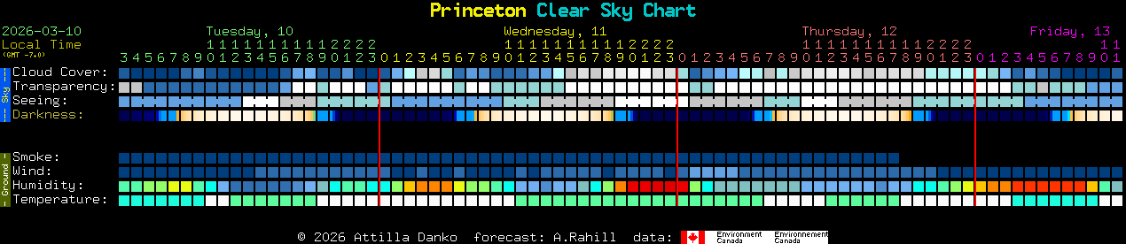 Current forecast for Princeton Clear Sky Chart