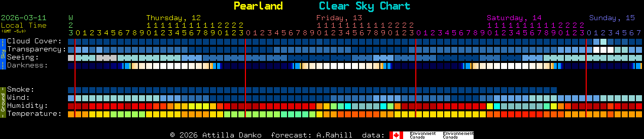 Current forecast for Pearland Clear Sky Chart