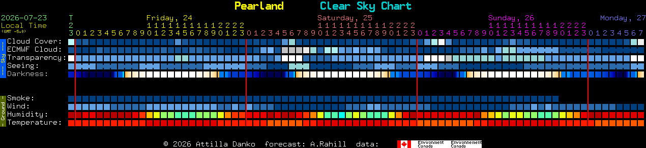 Current forecast for Pearland Clear Sky Chart