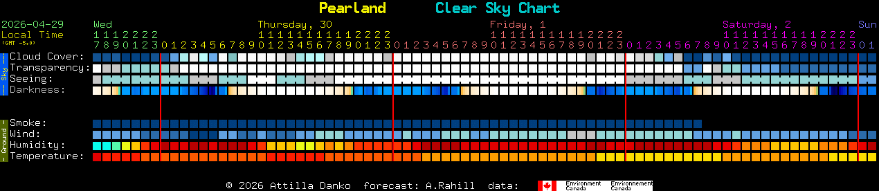 Current forecast for Pearland Clear Sky Chart