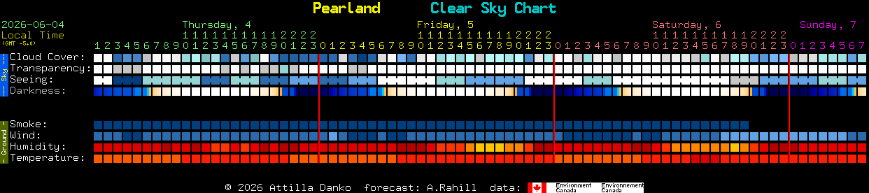 Current forecast for Pearland Clear Sky Chart