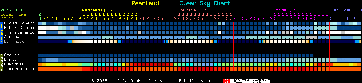 Current forecast for Pearland Clear Sky Chart
