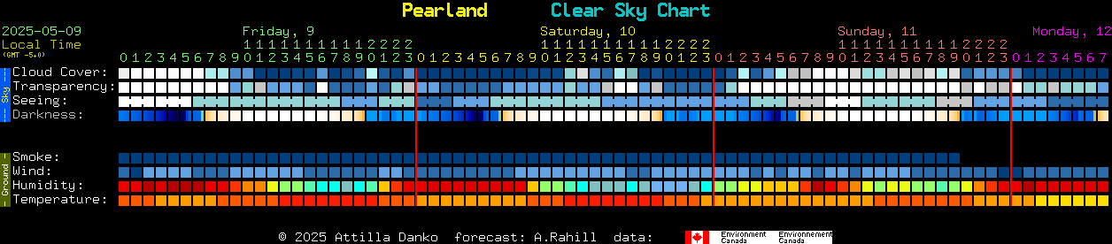 Current forecast for Pearland Clear Sky Chart