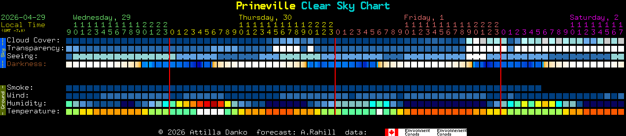 Current forecast for Prineville Clear Sky Chart