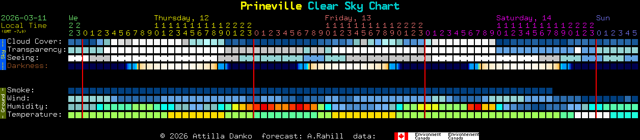 Current forecast for Prineville Clear Sky Chart