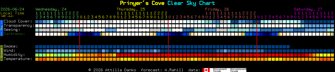 Current forecast for Prinyer's Cove Clear Sky Chart