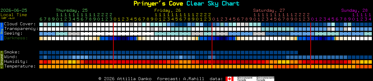 Current forecast for Prinyer's Cove Clear Sky Chart
